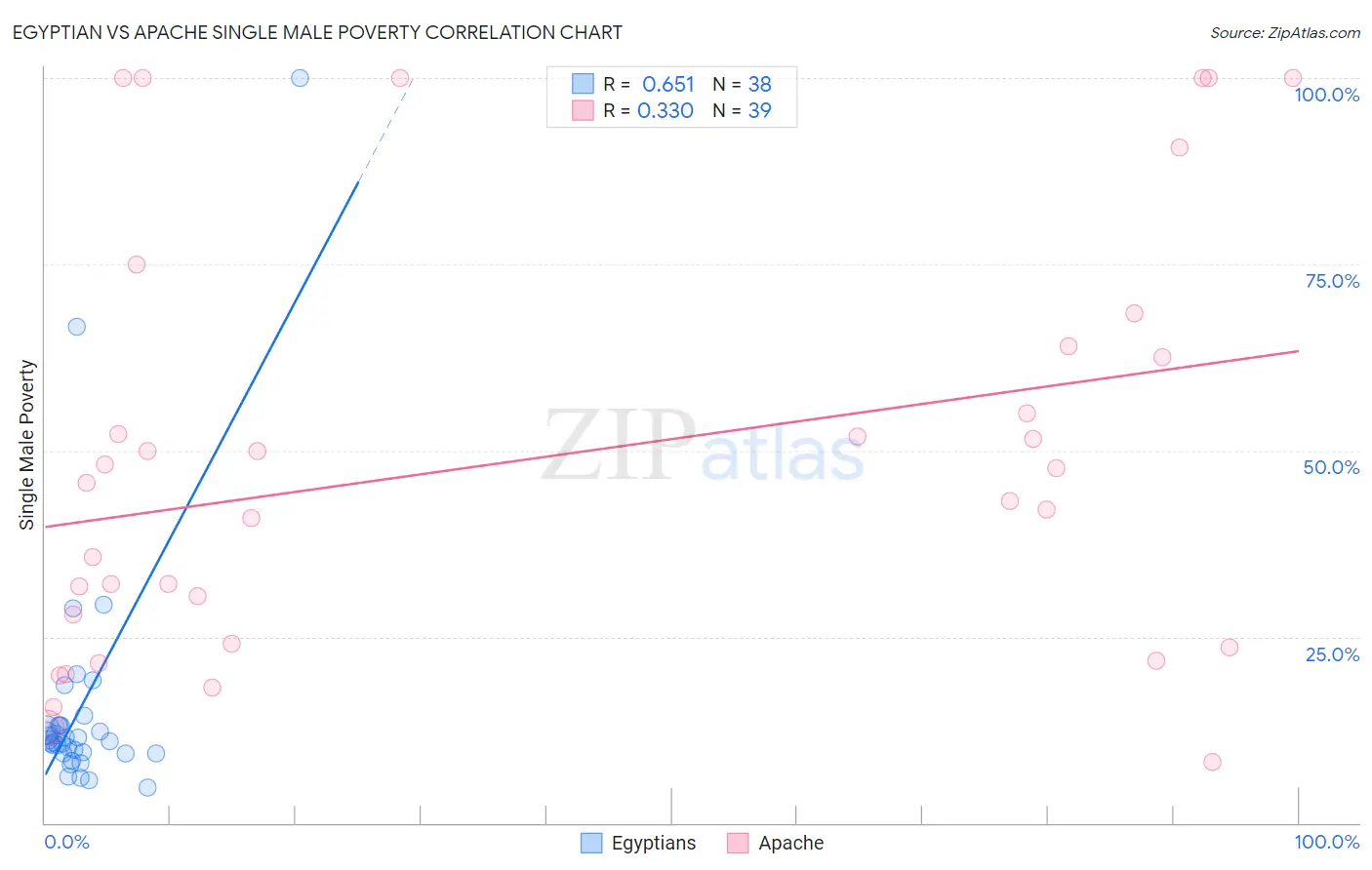 Egyptian vs Apache Single Male Poverty