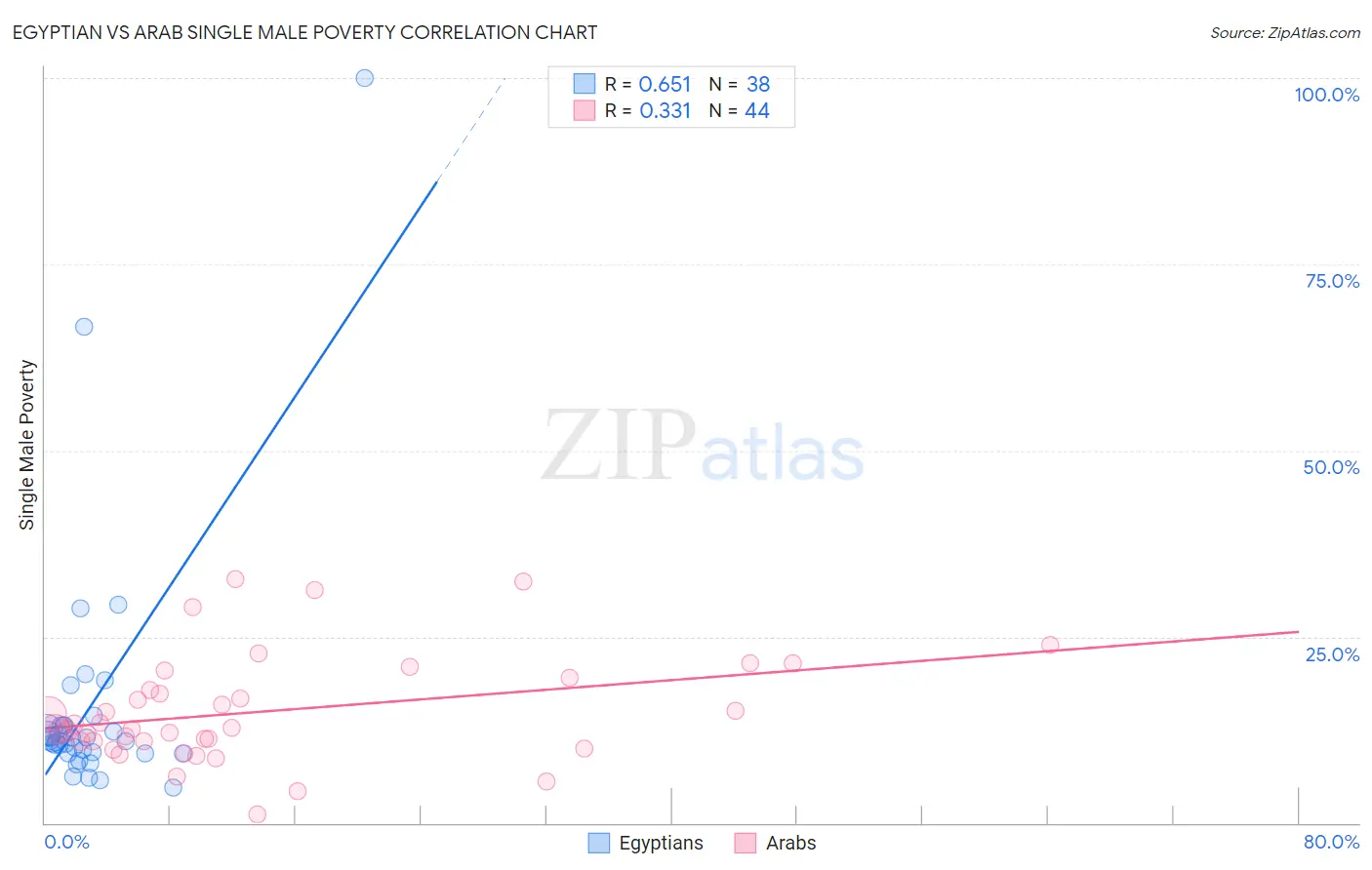 Egyptian vs Arab Single Male Poverty
