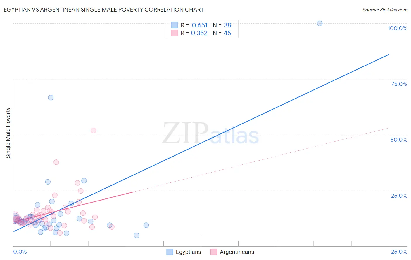 Egyptian vs Argentinean Single Male Poverty