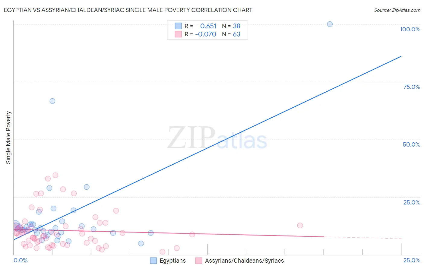 Egyptian vs Assyrian/Chaldean/Syriac Single Male Poverty