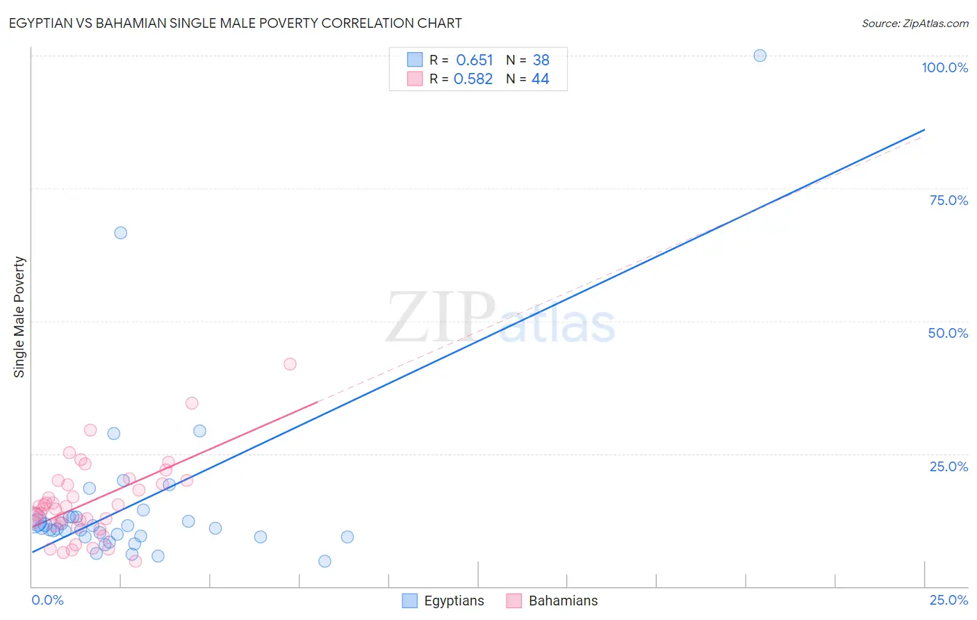 Egyptian vs Bahamian Single Male Poverty