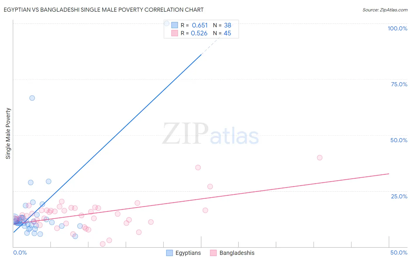 Egyptian vs Bangladeshi Single Male Poverty