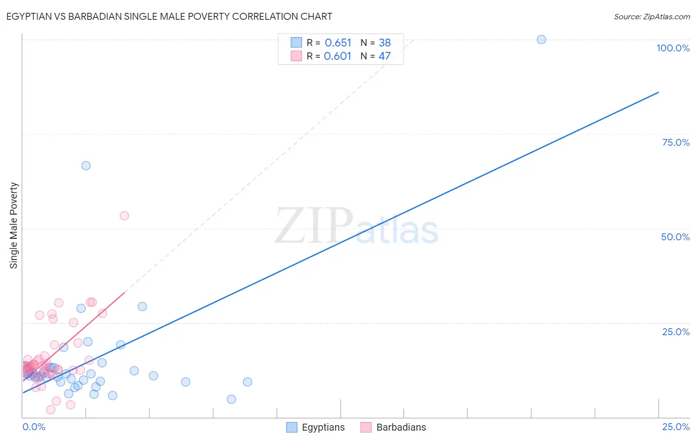 Egyptian vs Barbadian Single Male Poverty