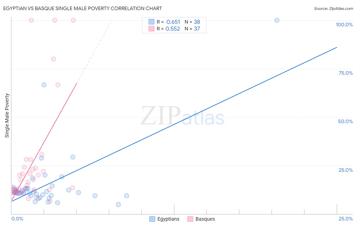 Egyptian vs Basque Single Male Poverty