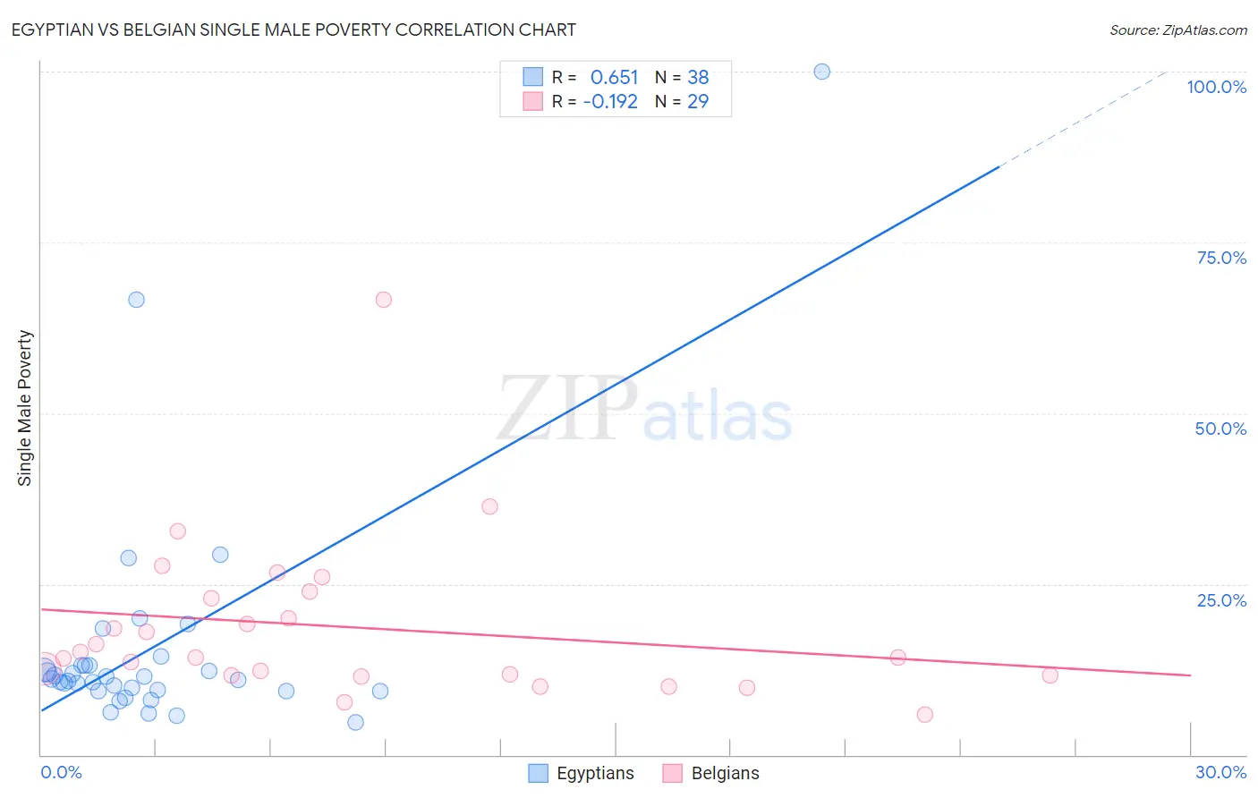 Egyptian vs Belgian Single Male Poverty