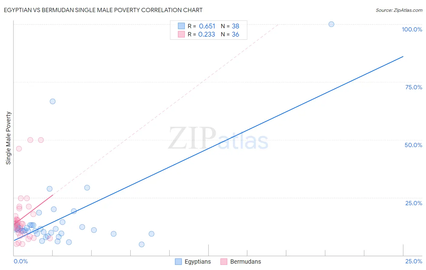 Egyptian vs Bermudan Single Male Poverty