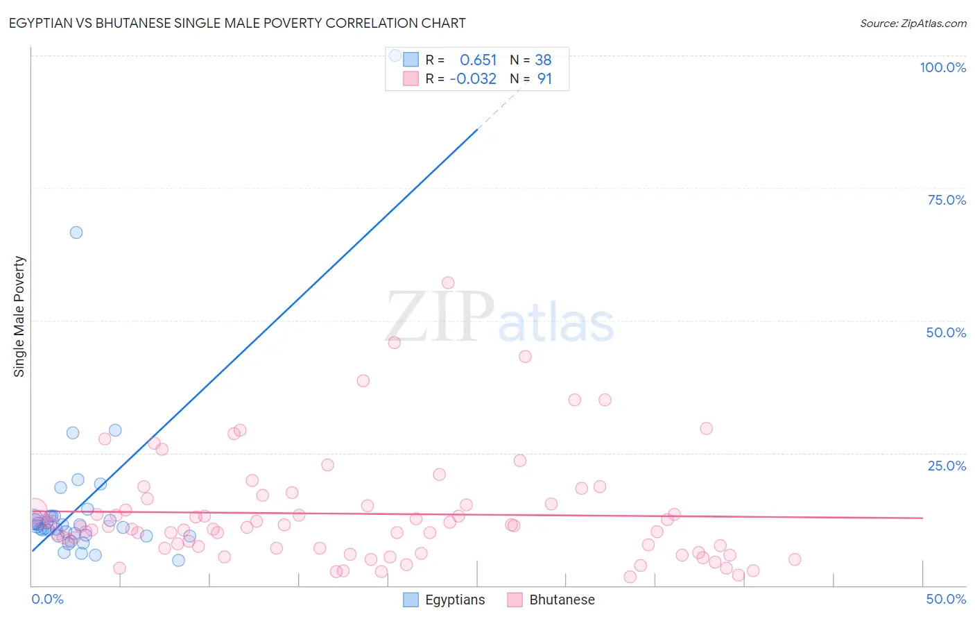 Egyptian vs Bhutanese Single Male Poverty