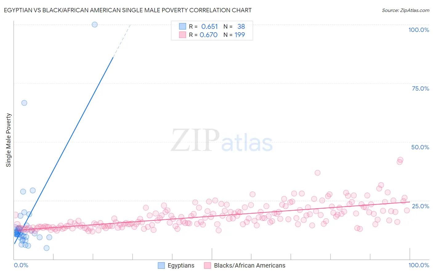 Egyptian vs Black/African American Single Male Poverty
