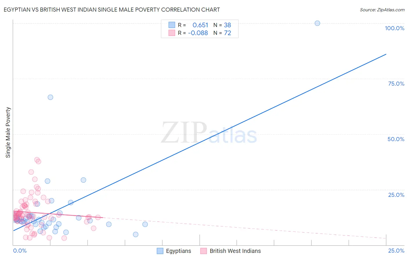 Egyptian vs British West Indian Single Male Poverty