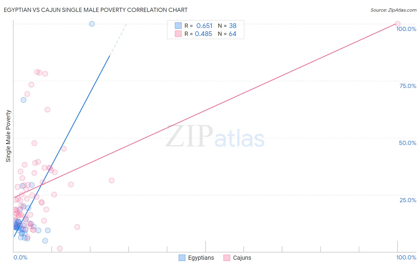 Egyptian vs Cajun Single Male Poverty