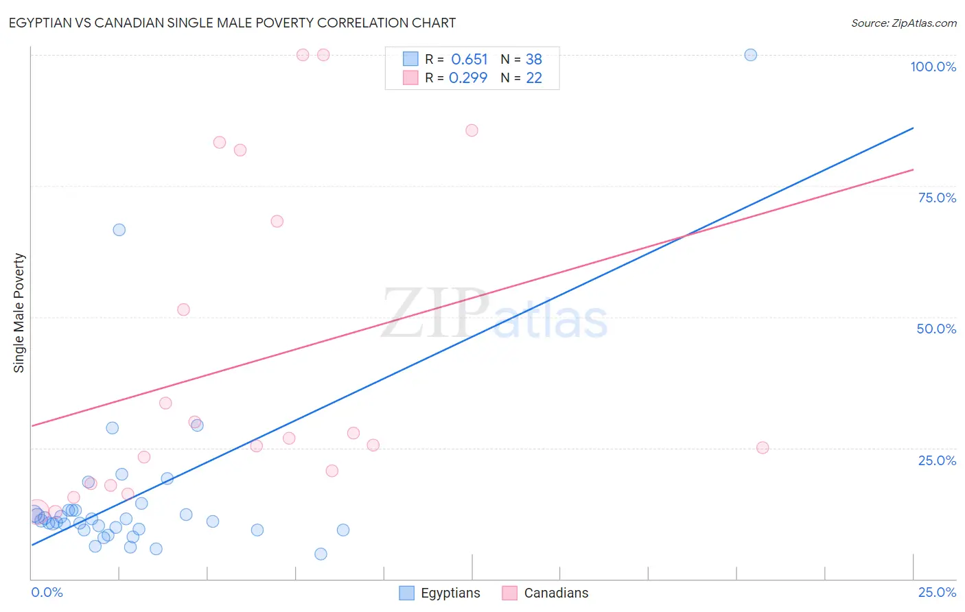 Egyptian vs Canadian Single Male Poverty