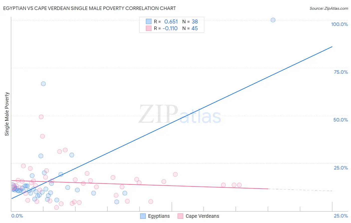 Egyptian vs Cape Verdean Single Male Poverty