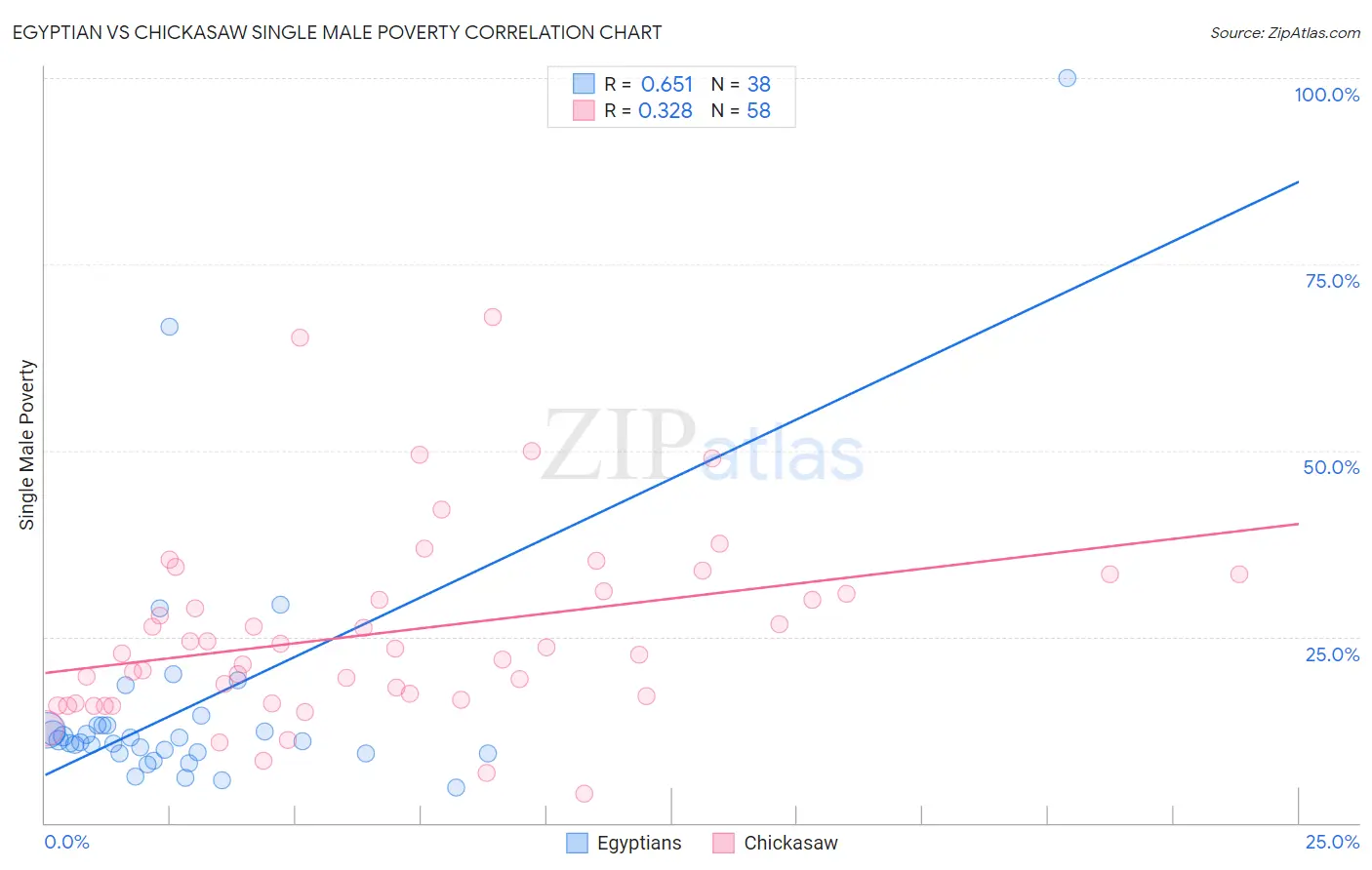 Egyptian vs Chickasaw Single Male Poverty