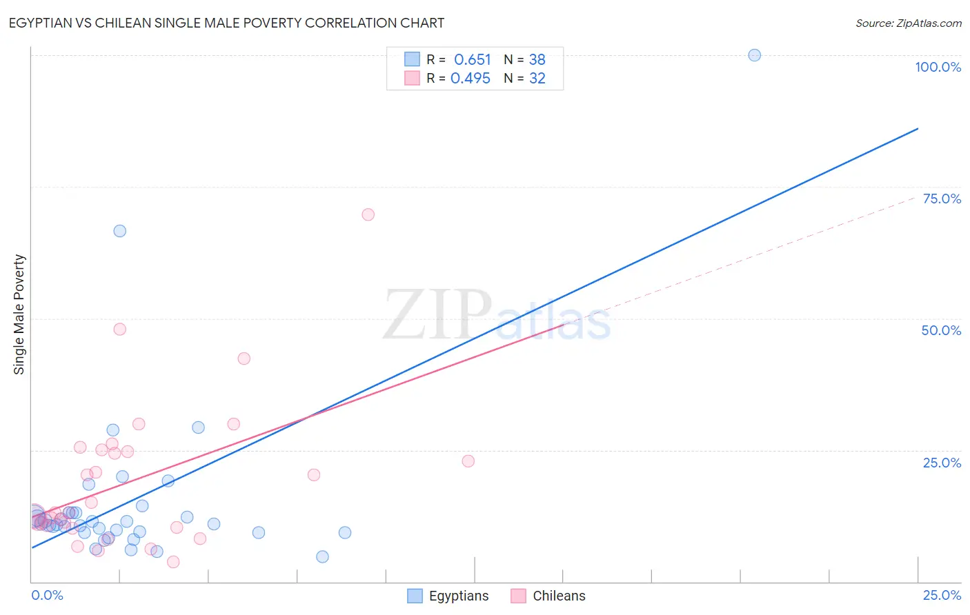 Egyptian vs Chilean Single Male Poverty