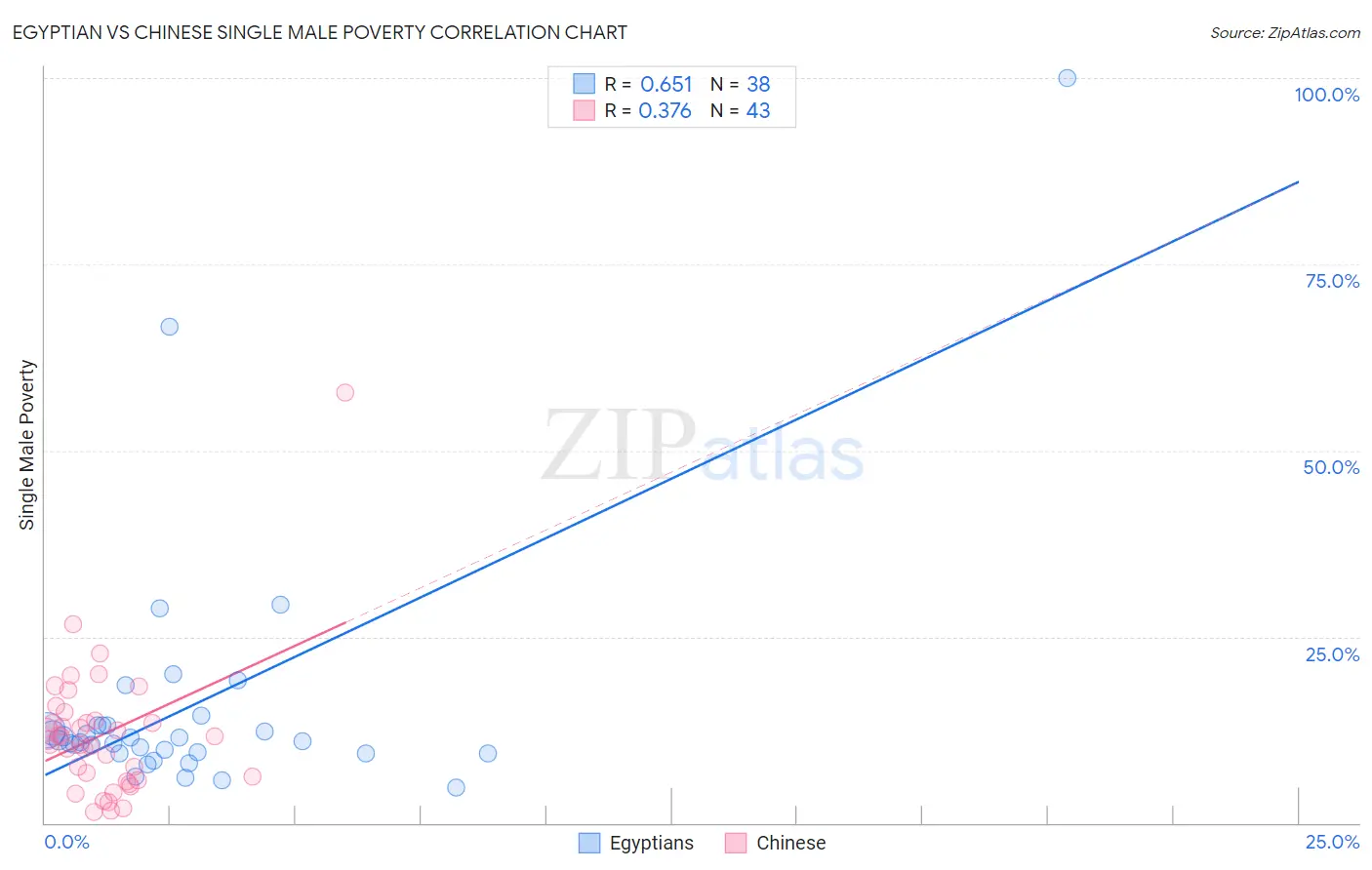 Egyptian vs Chinese Single Male Poverty
