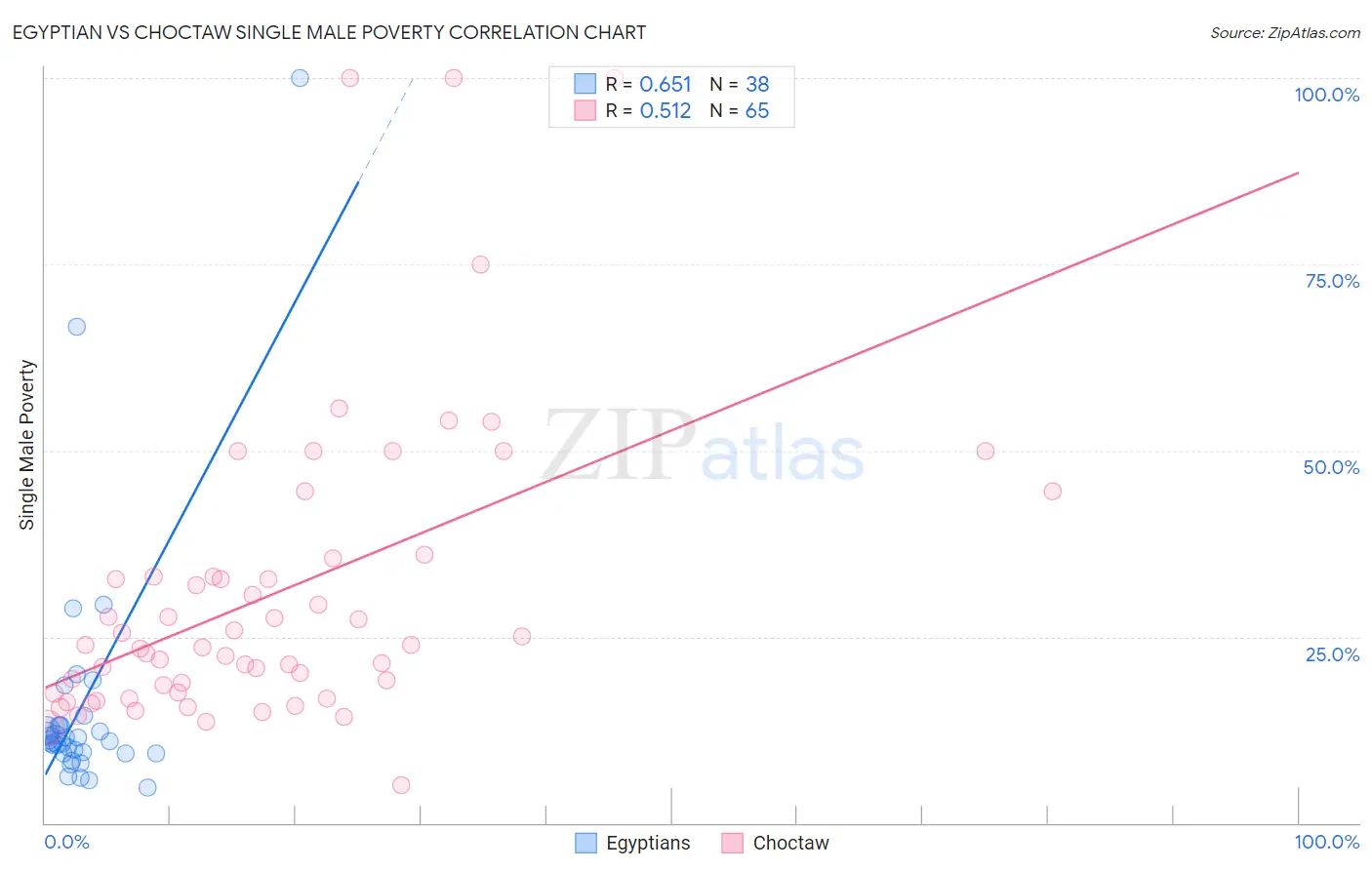 Egyptian vs Choctaw Single Male Poverty