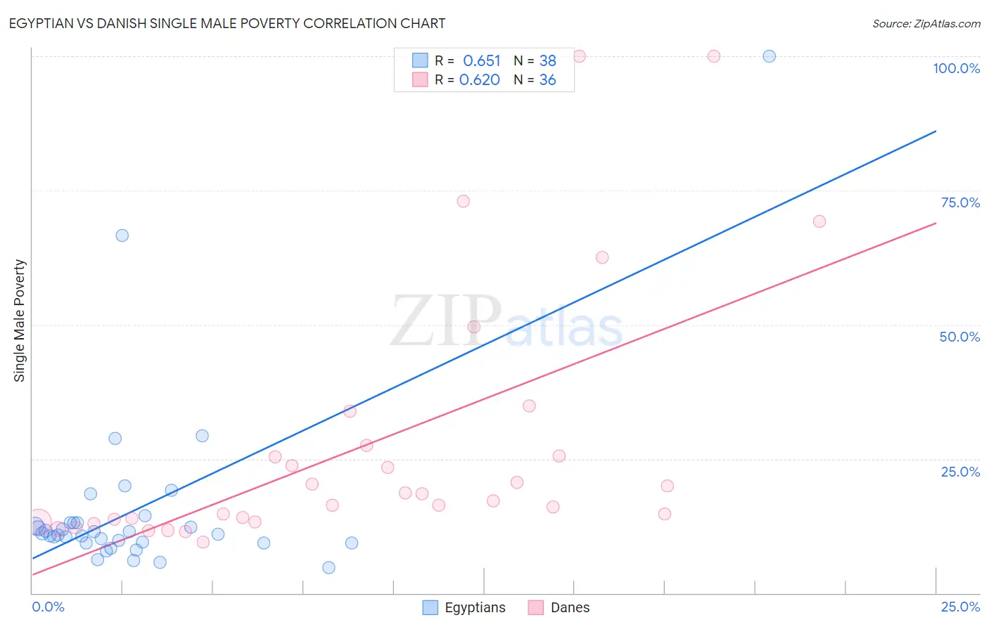 Egyptian vs Danish Single Male Poverty