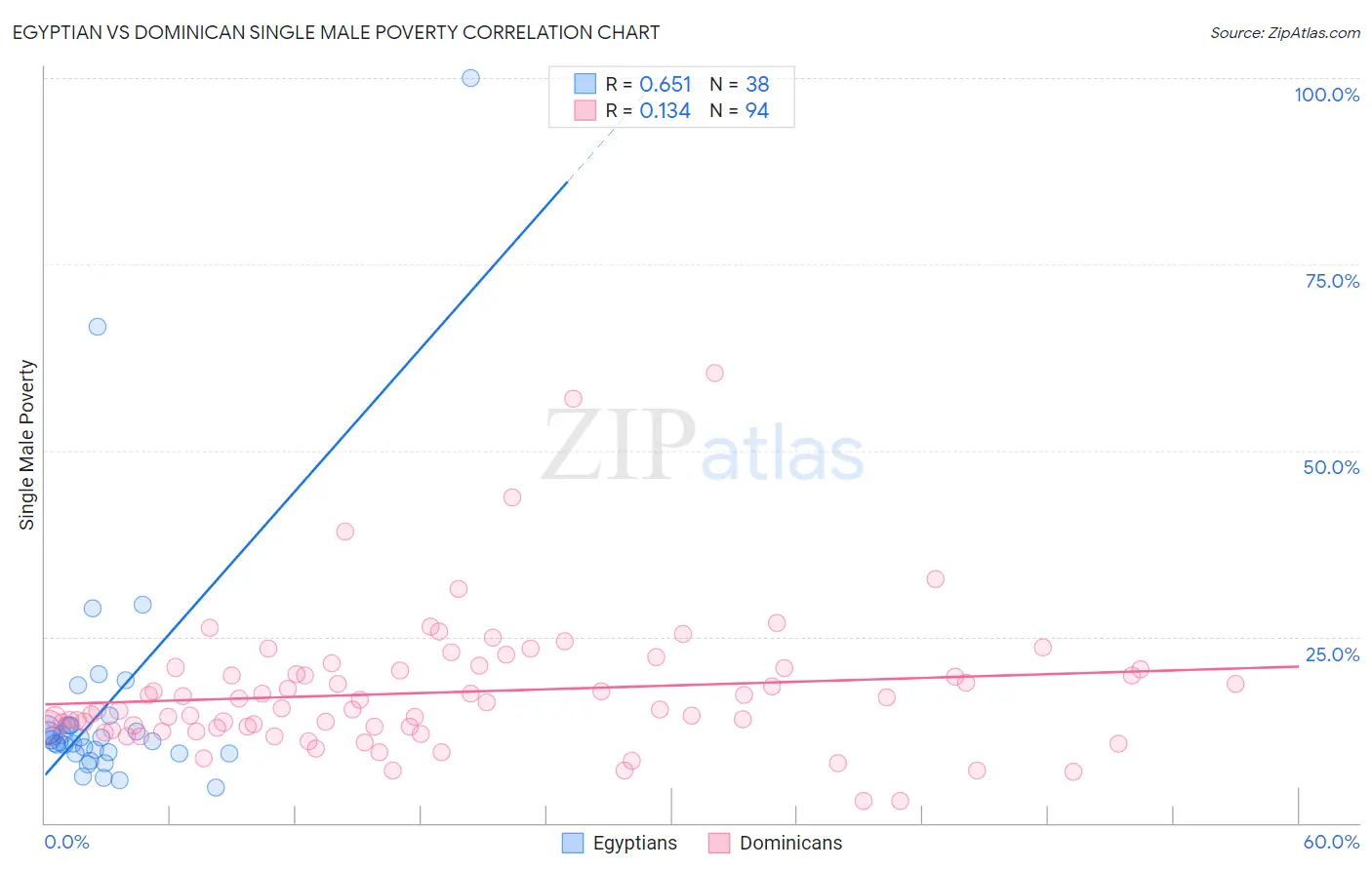 Egyptian vs Dominican Single Male Poverty
