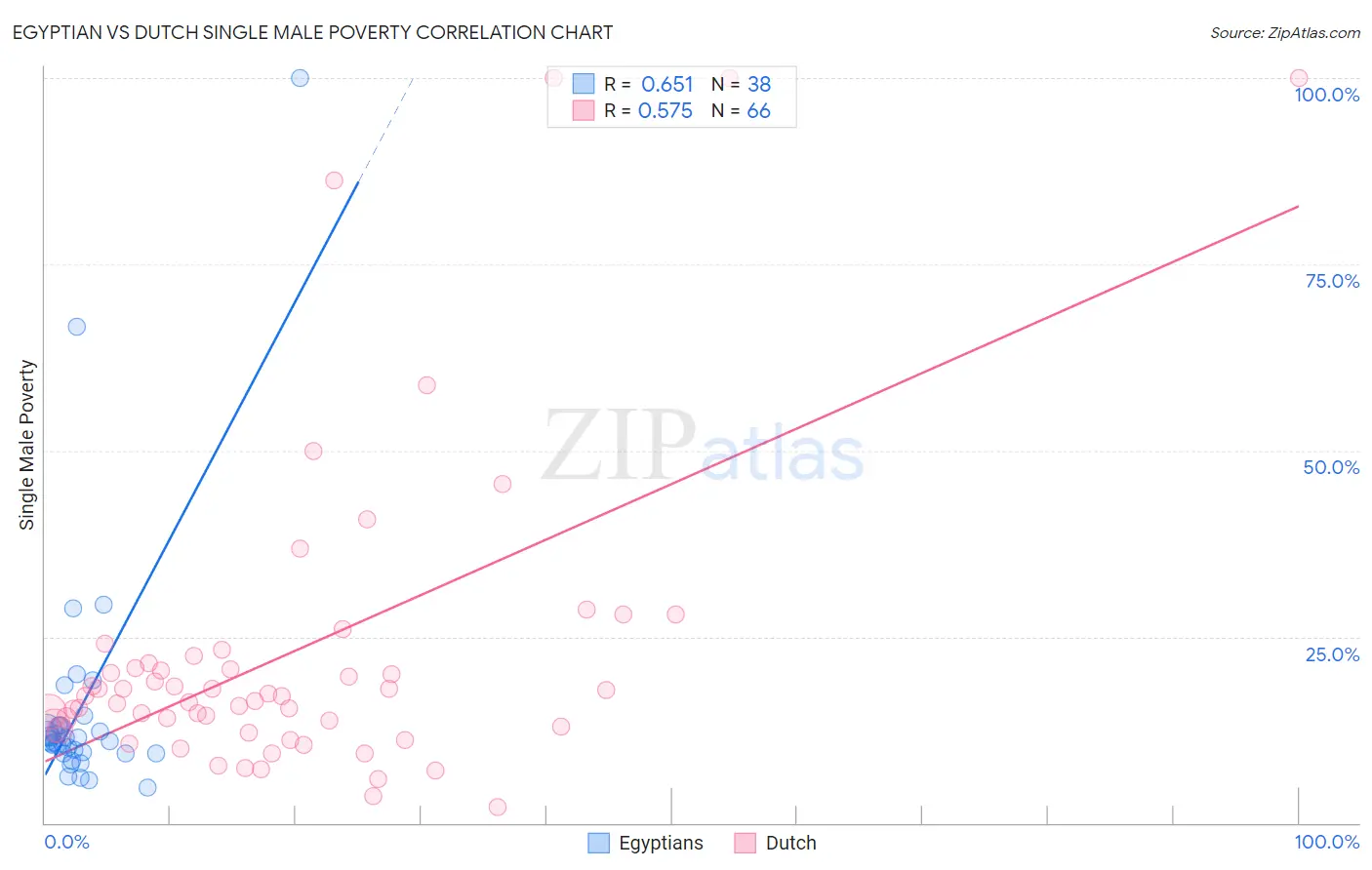 Egyptian vs Dutch Single Male Poverty