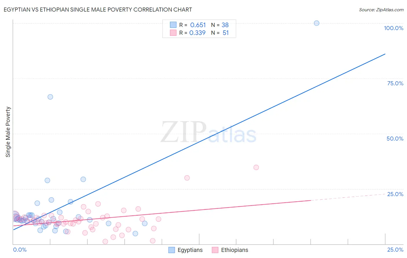 Egyptian vs Ethiopian Single Male Poverty