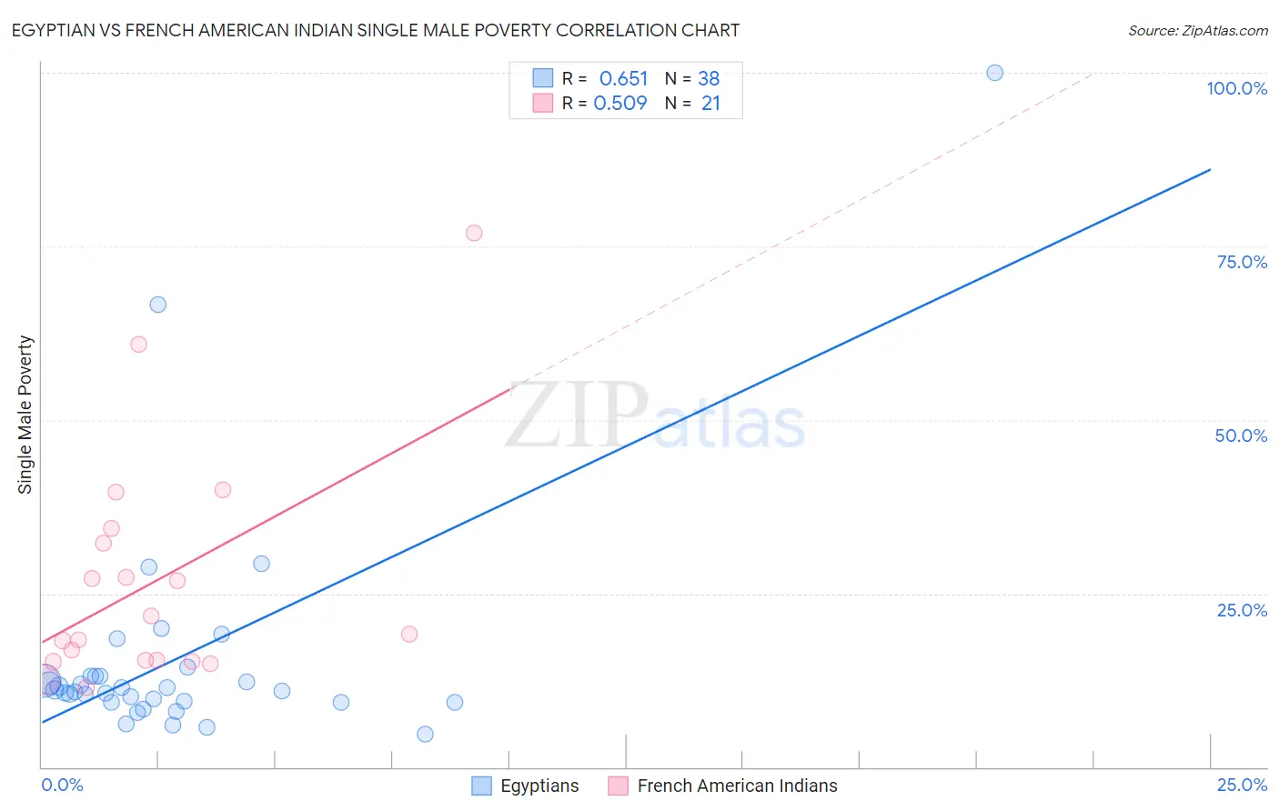 Egyptian vs French American Indian Single Male Poverty