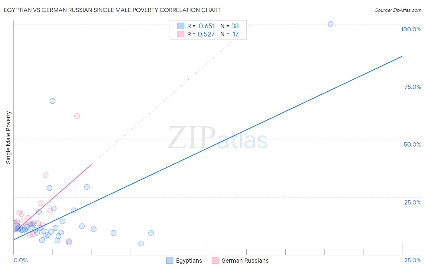Egyptian vs German Russian Single Male Poverty