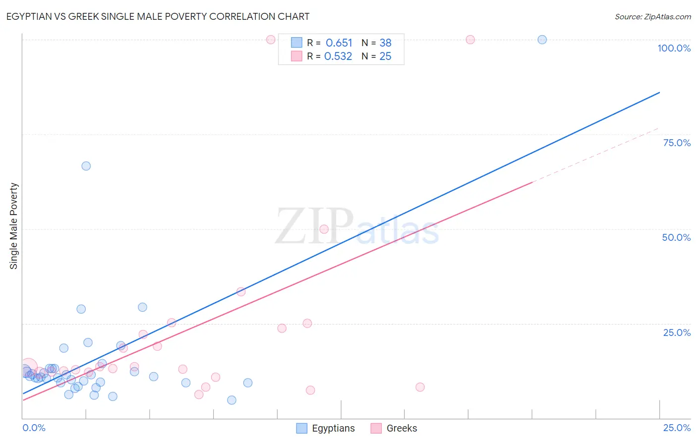 Egyptian vs Greek Single Male Poverty