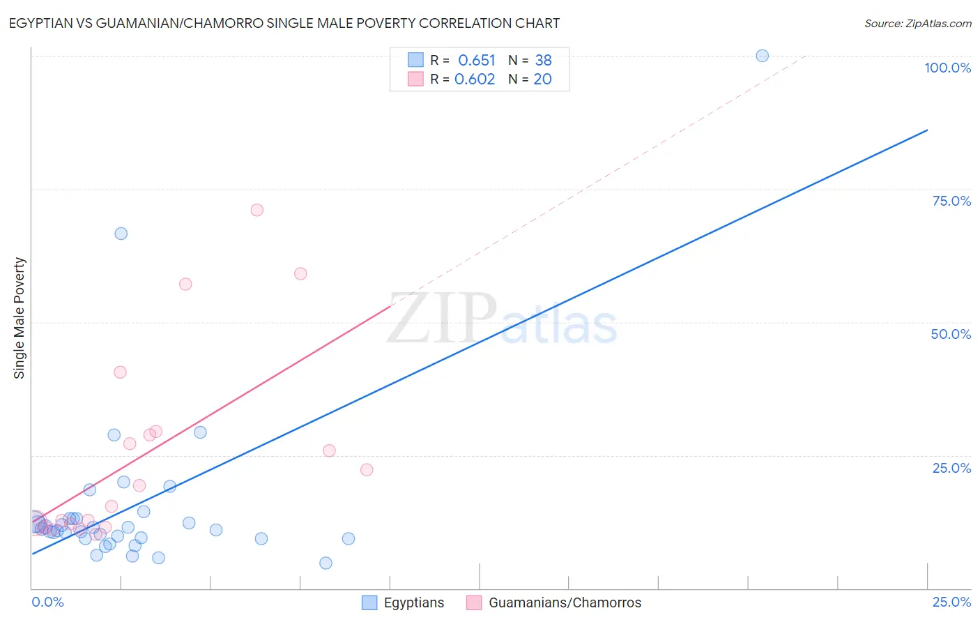 Egyptian vs Guamanian/Chamorro Single Male Poverty