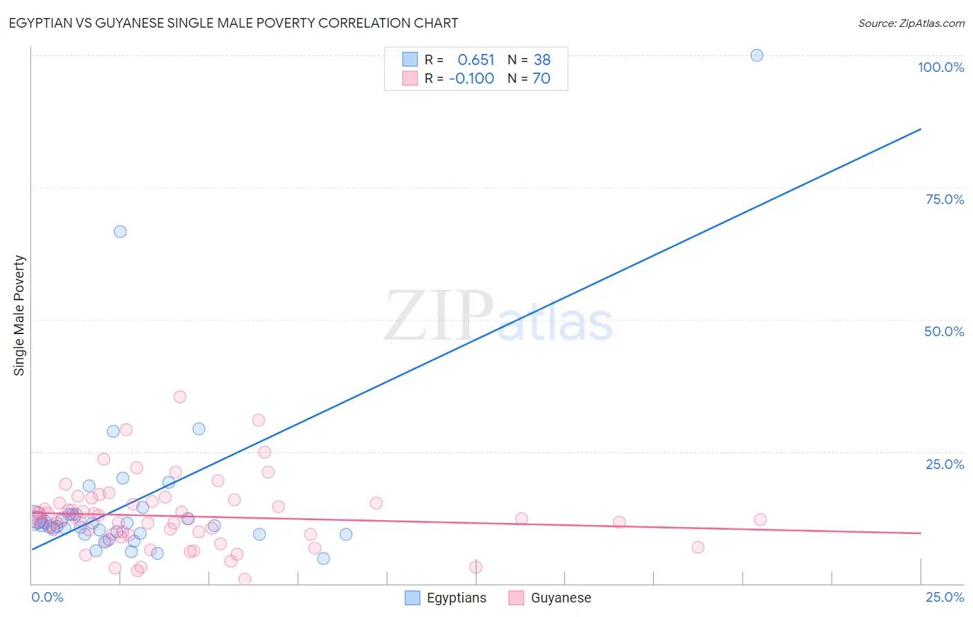 Egyptian vs Guyanese Single Male Poverty