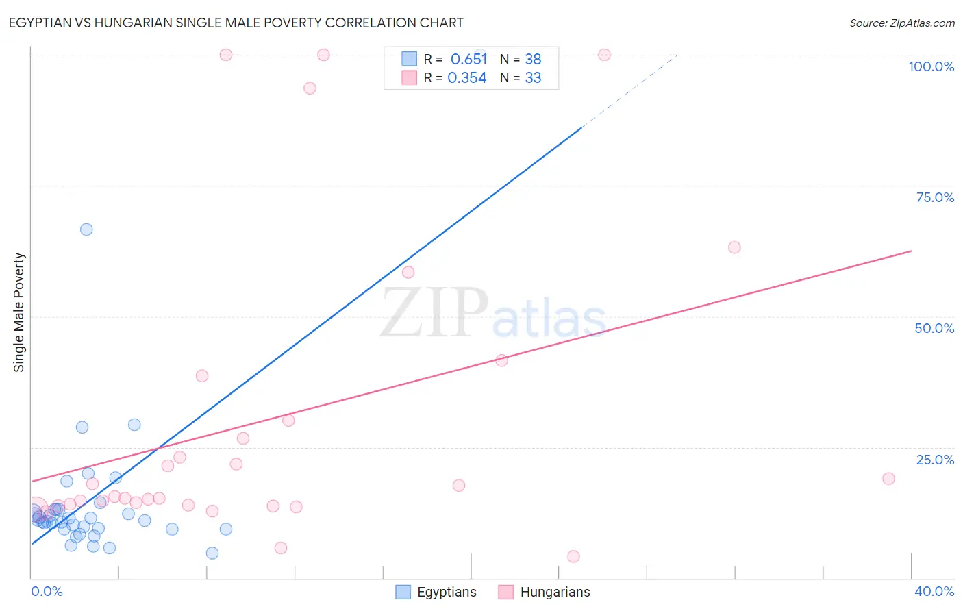 Egyptian vs Hungarian Single Male Poverty