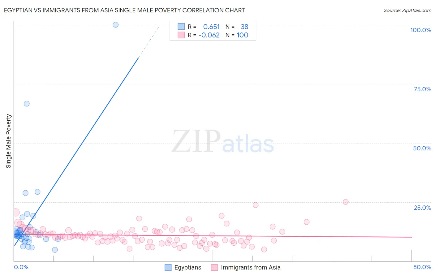 Egyptian vs Immigrants from Asia Single Male Poverty