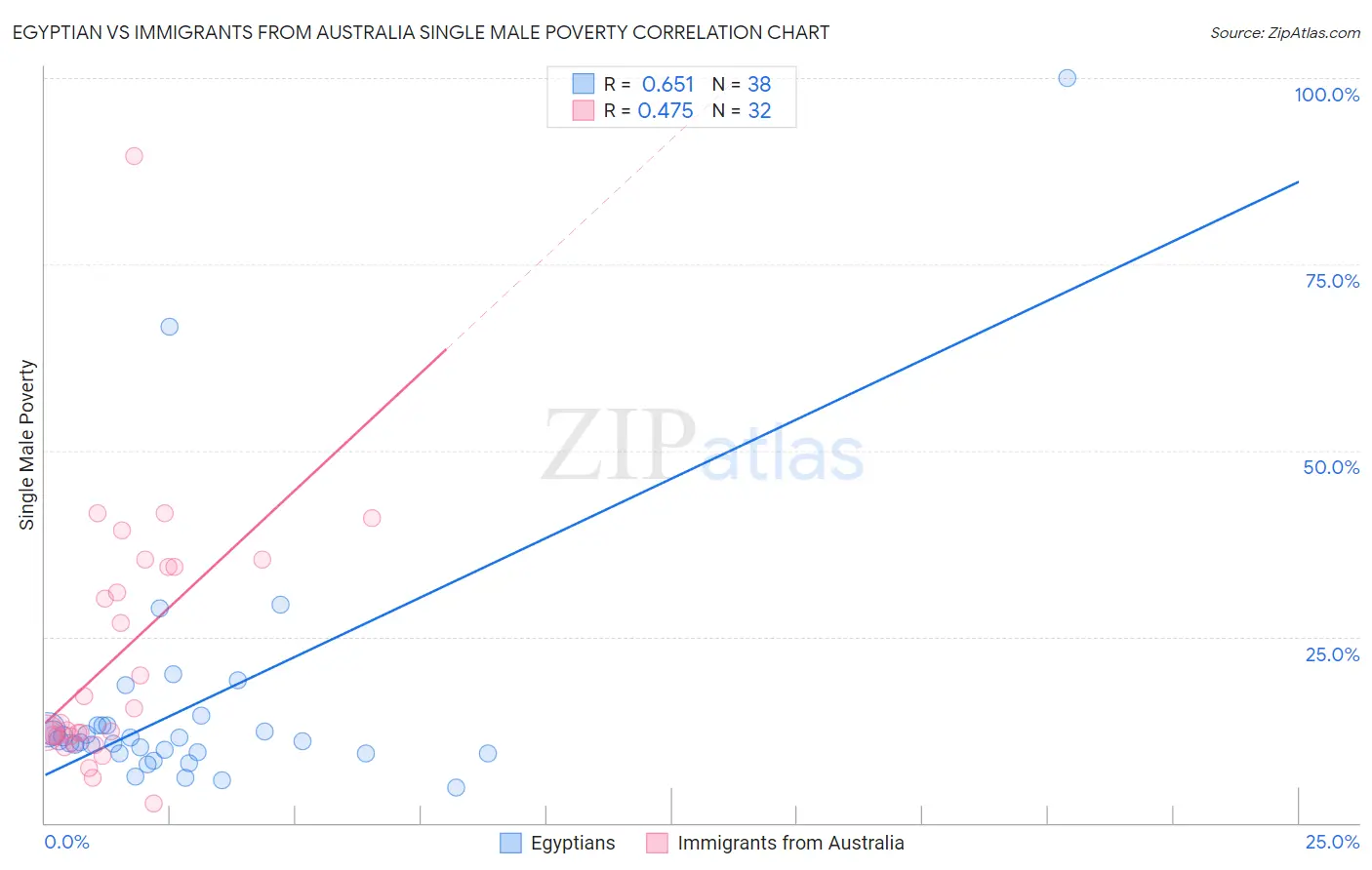 Egyptian vs Immigrants from Australia Single Male Poverty