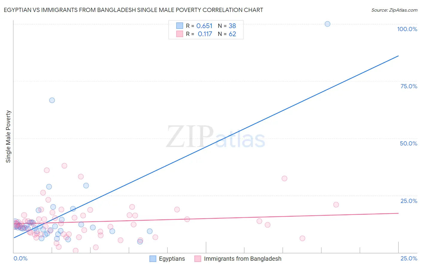 Egyptian vs Immigrants from Bangladesh Single Male Poverty