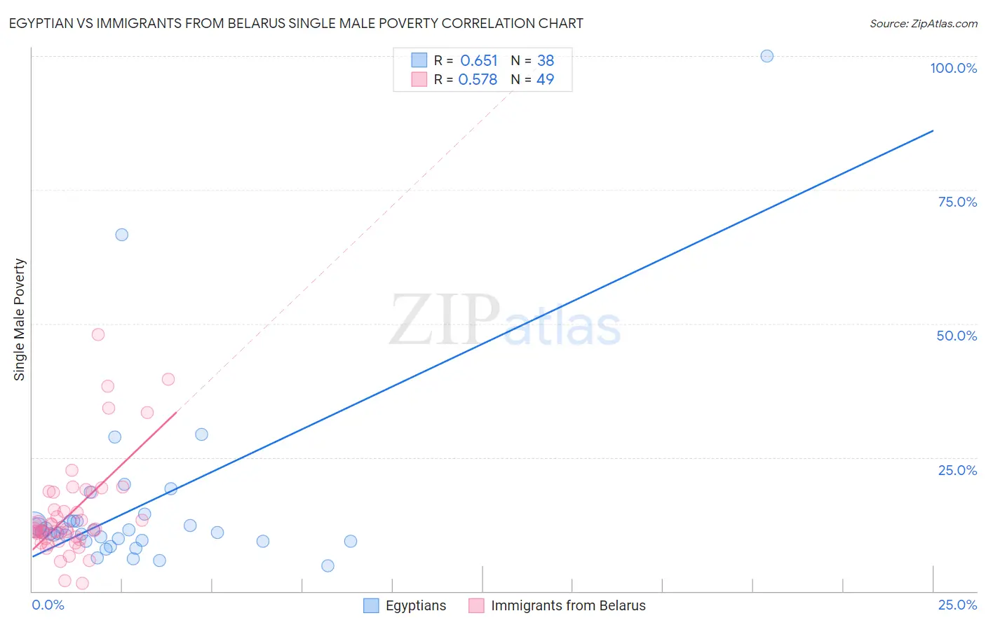 Egyptian vs Immigrants from Belarus Single Male Poverty