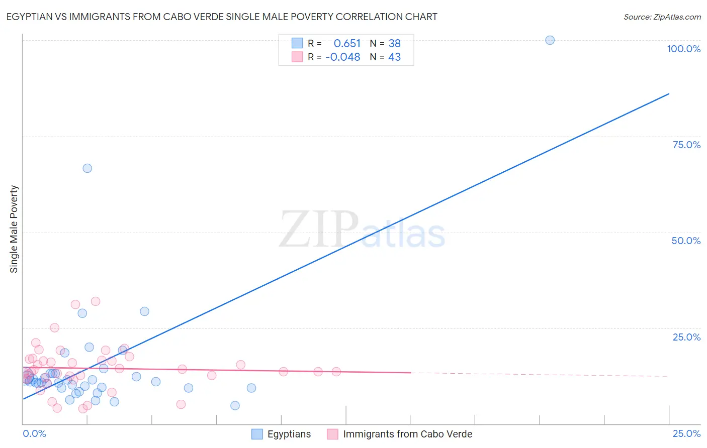 Egyptian vs Immigrants from Cabo Verde Single Male Poverty