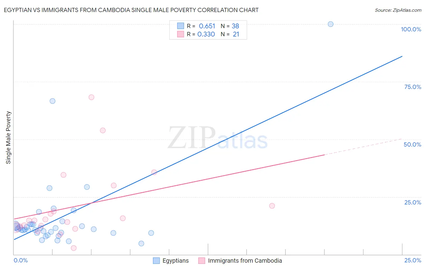 Egyptian vs Immigrants from Cambodia Single Male Poverty