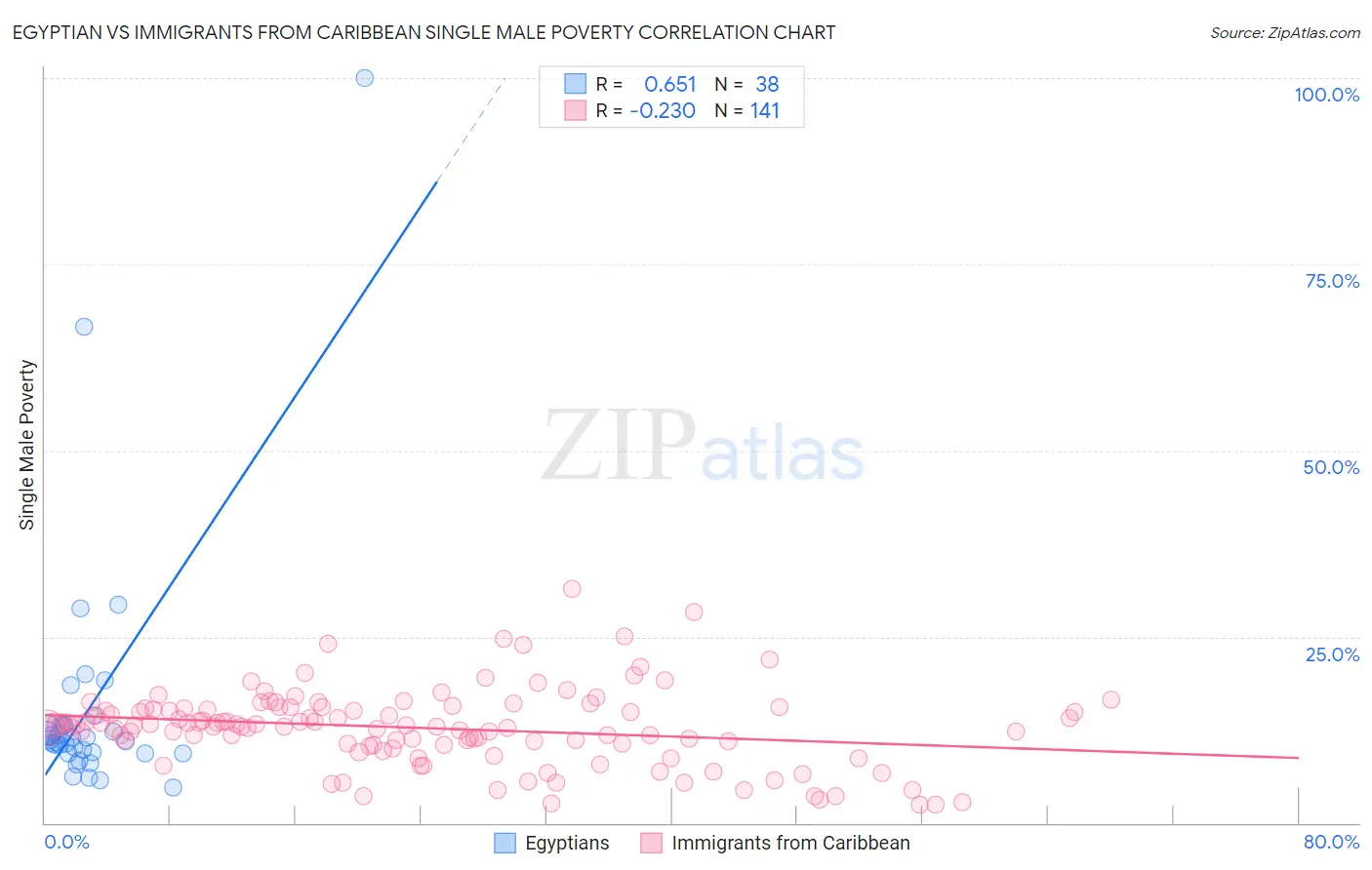 Egyptian vs Immigrants from Caribbean Single Male Poverty