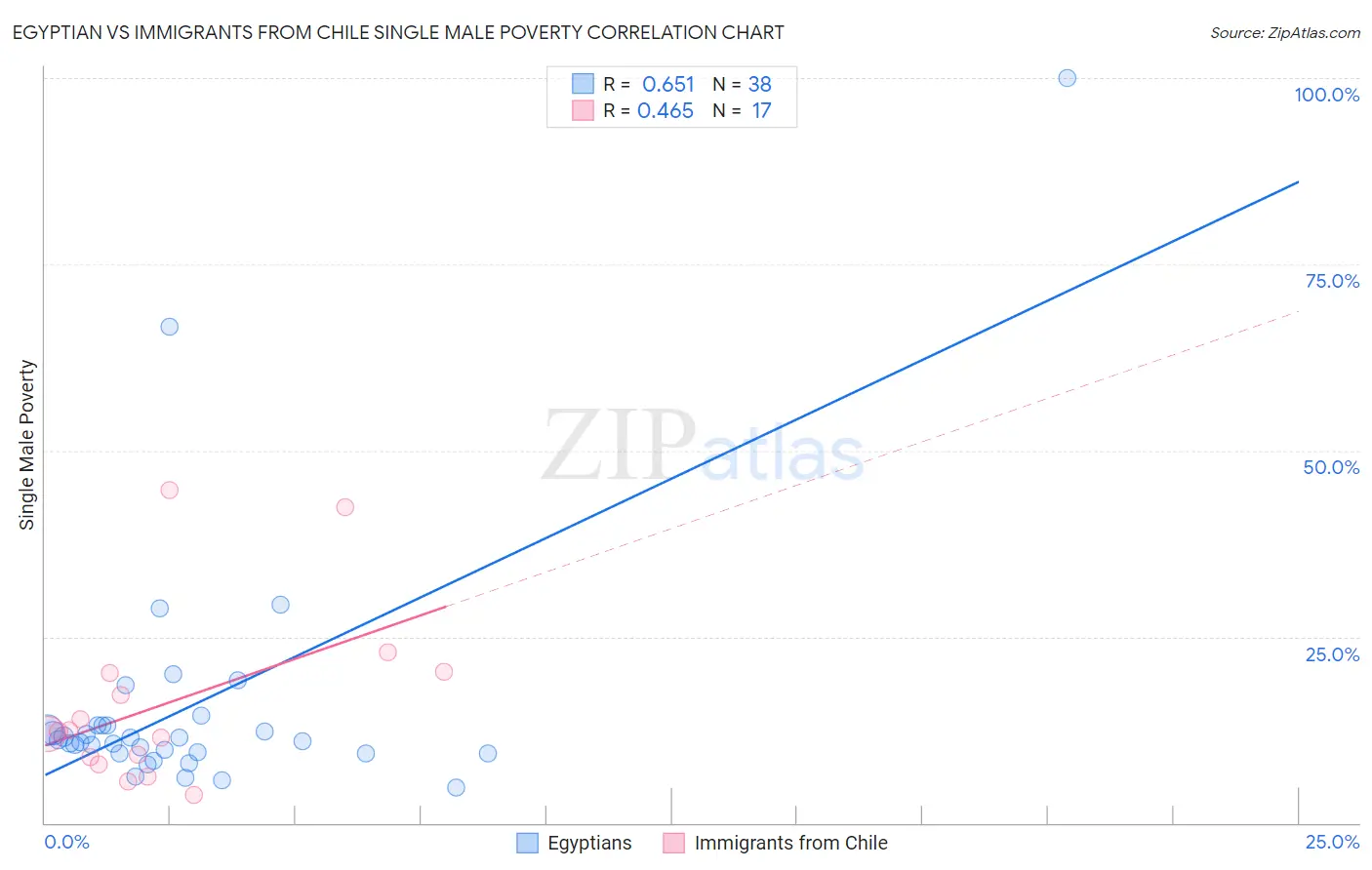Egyptian vs Immigrants from Chile Single Male Poverty