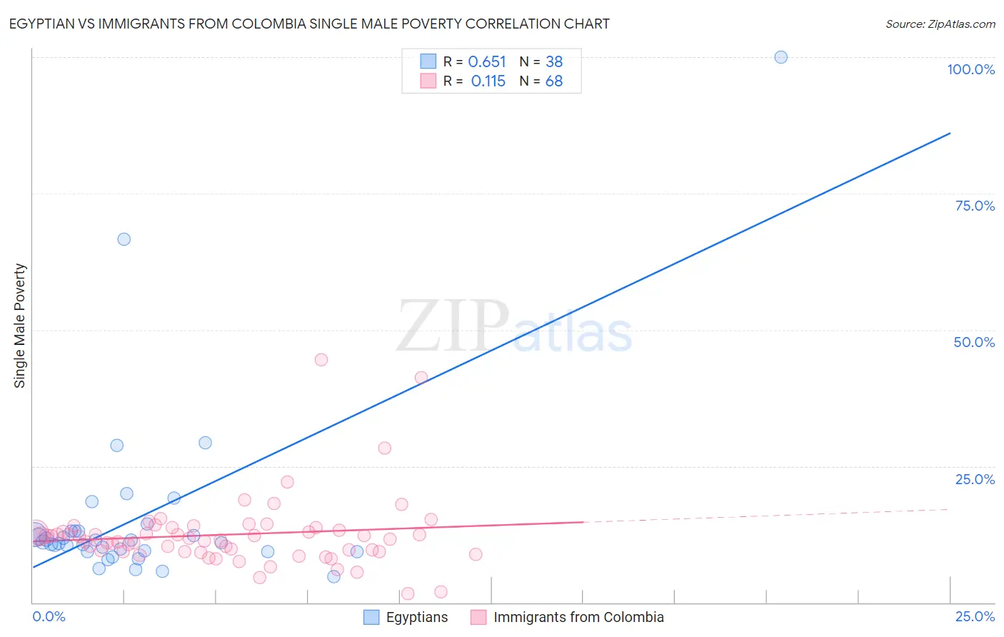 Egyptian vs Immigrants from Colombia Single Male Poverty