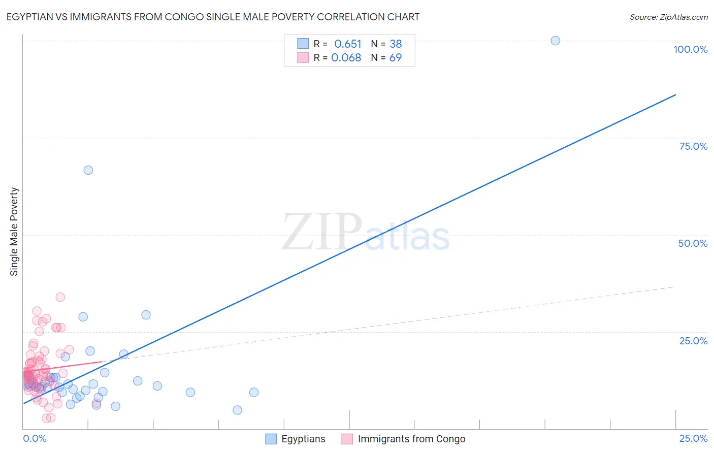 Egyptian vs Immigrants from Congo Single Male Poverty
