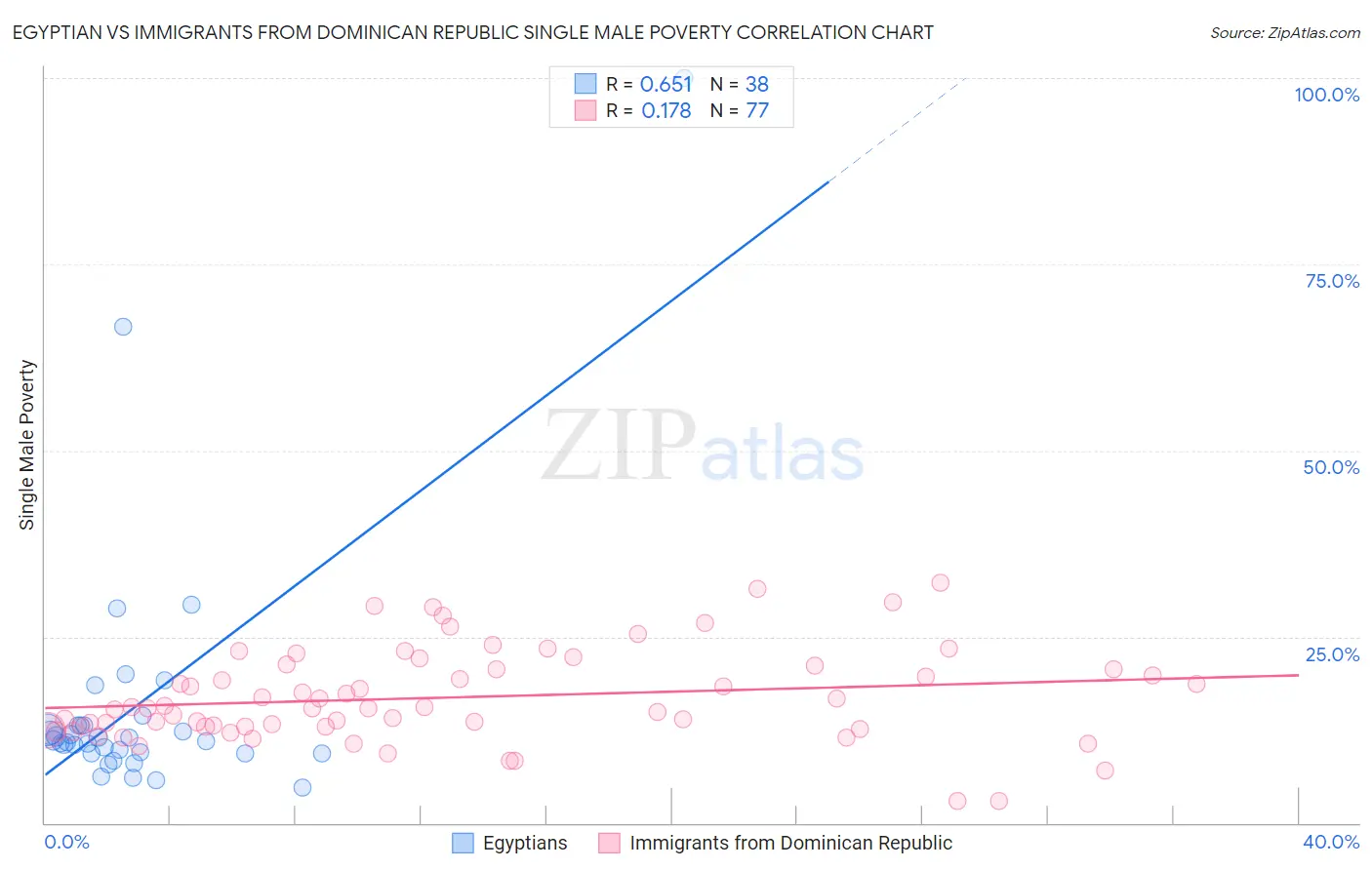 Egyptian vs Immigrants from Dominican Republic Single Male Poverty
