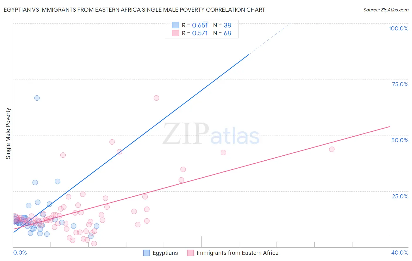 Egyptian vs Immigrants from Eastern Africa Single Male Poverty