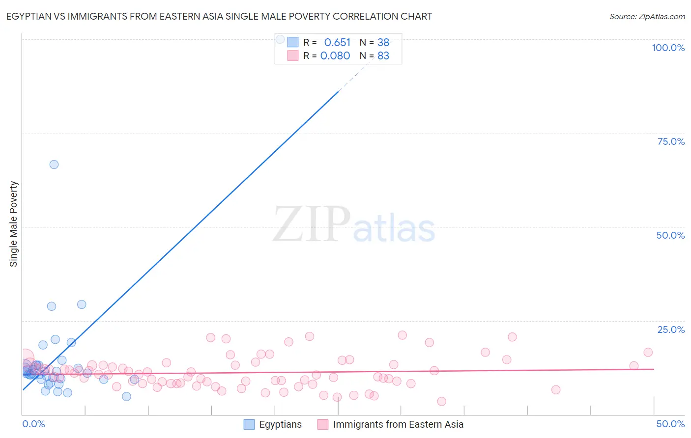 Egyptian vs Immigrants from Eastern Asia Single Male Poverty