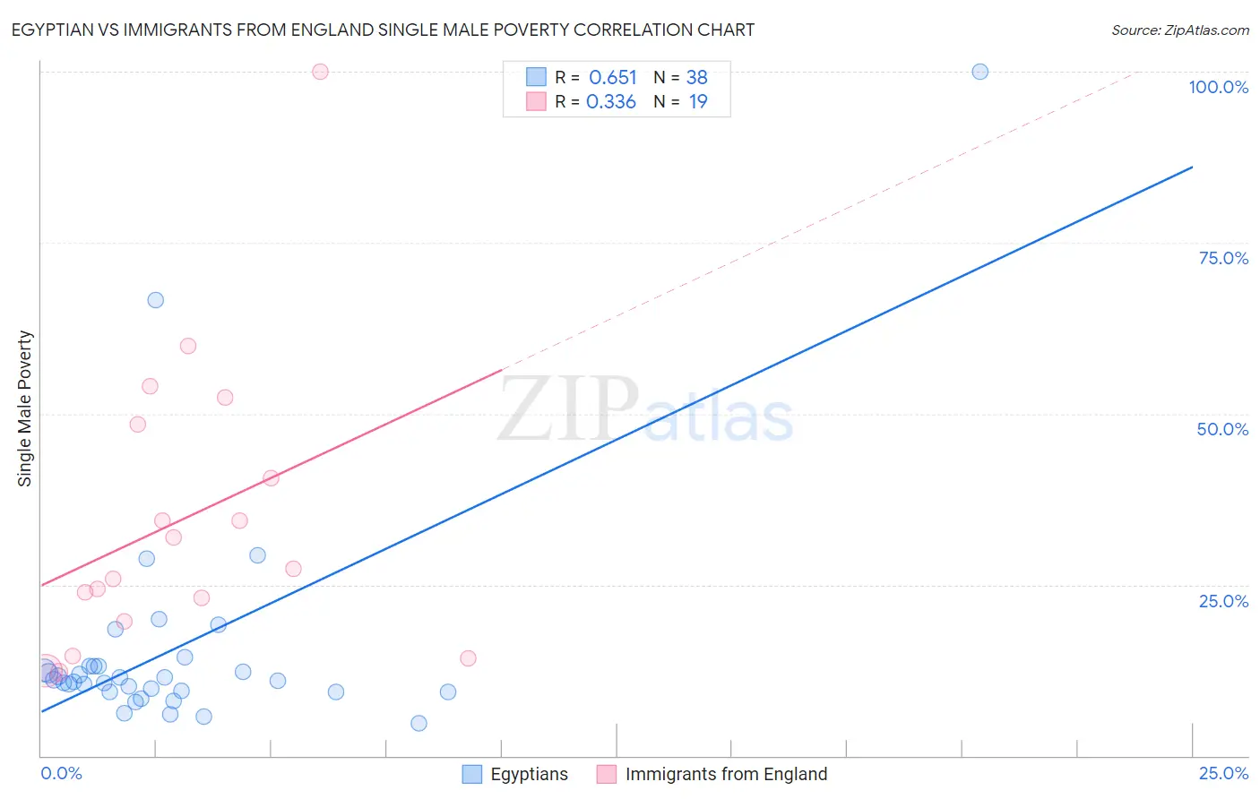 Egyptian vs Immigrants from England Single Male Poverty