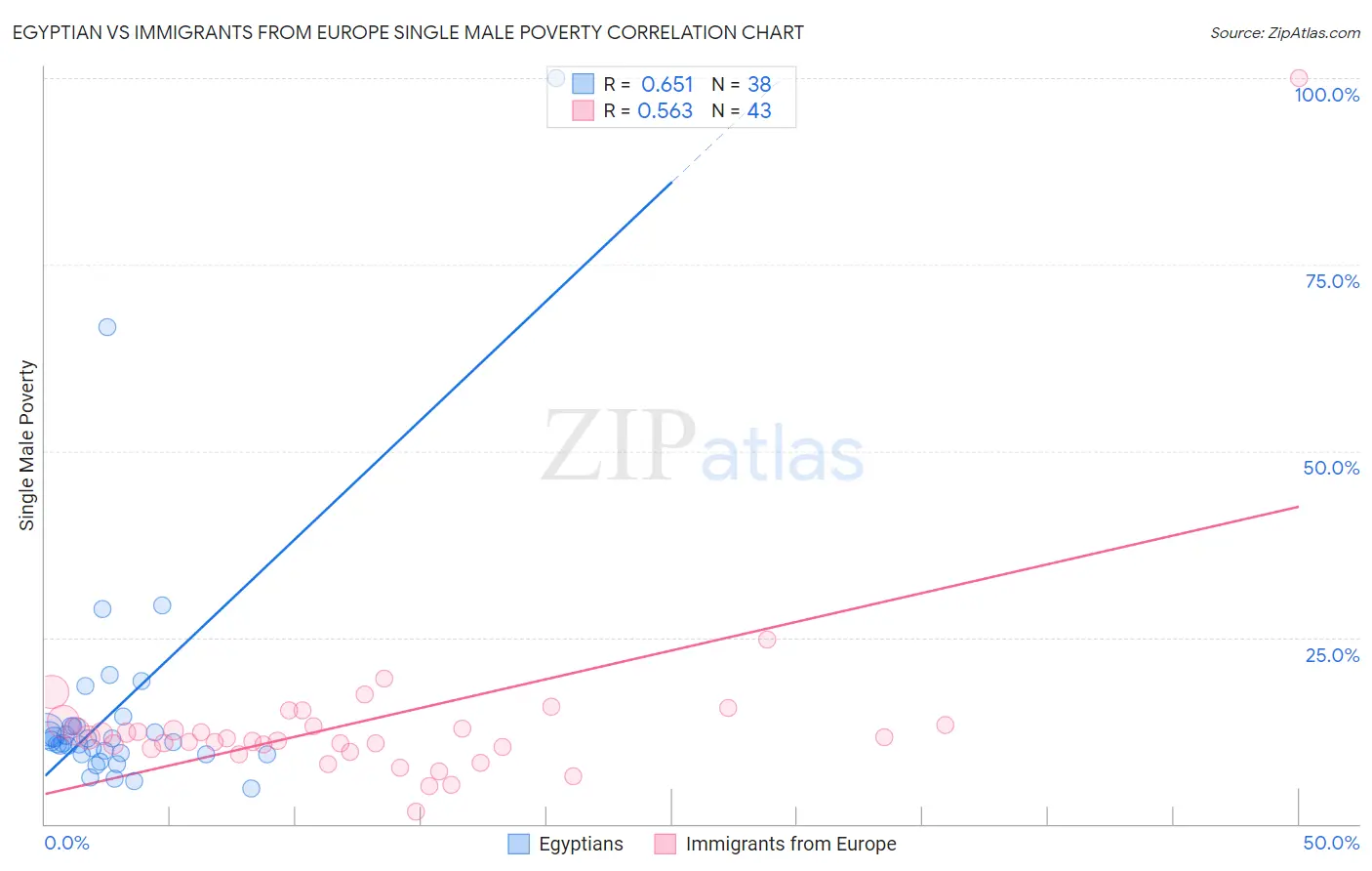 Egyptian vs Immigrants from Europe Single Male Poverty