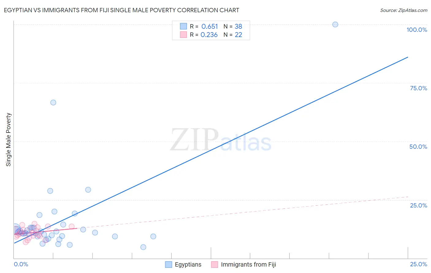 Egyptian vs Immigrants from Fiji Single Male Poverty