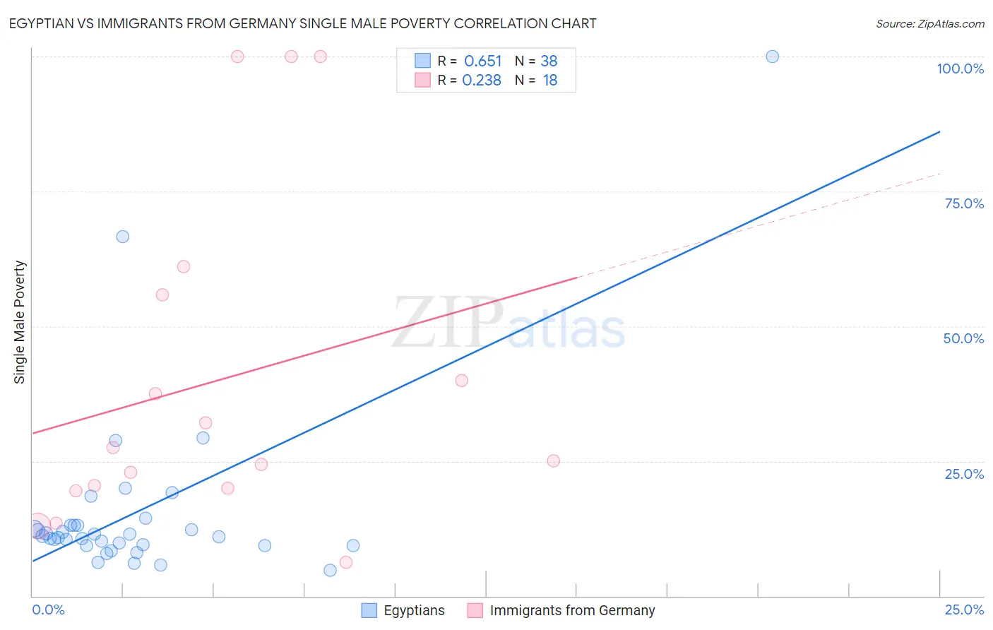 Egyptian vs Immigrants from Germany Single Male Poverty