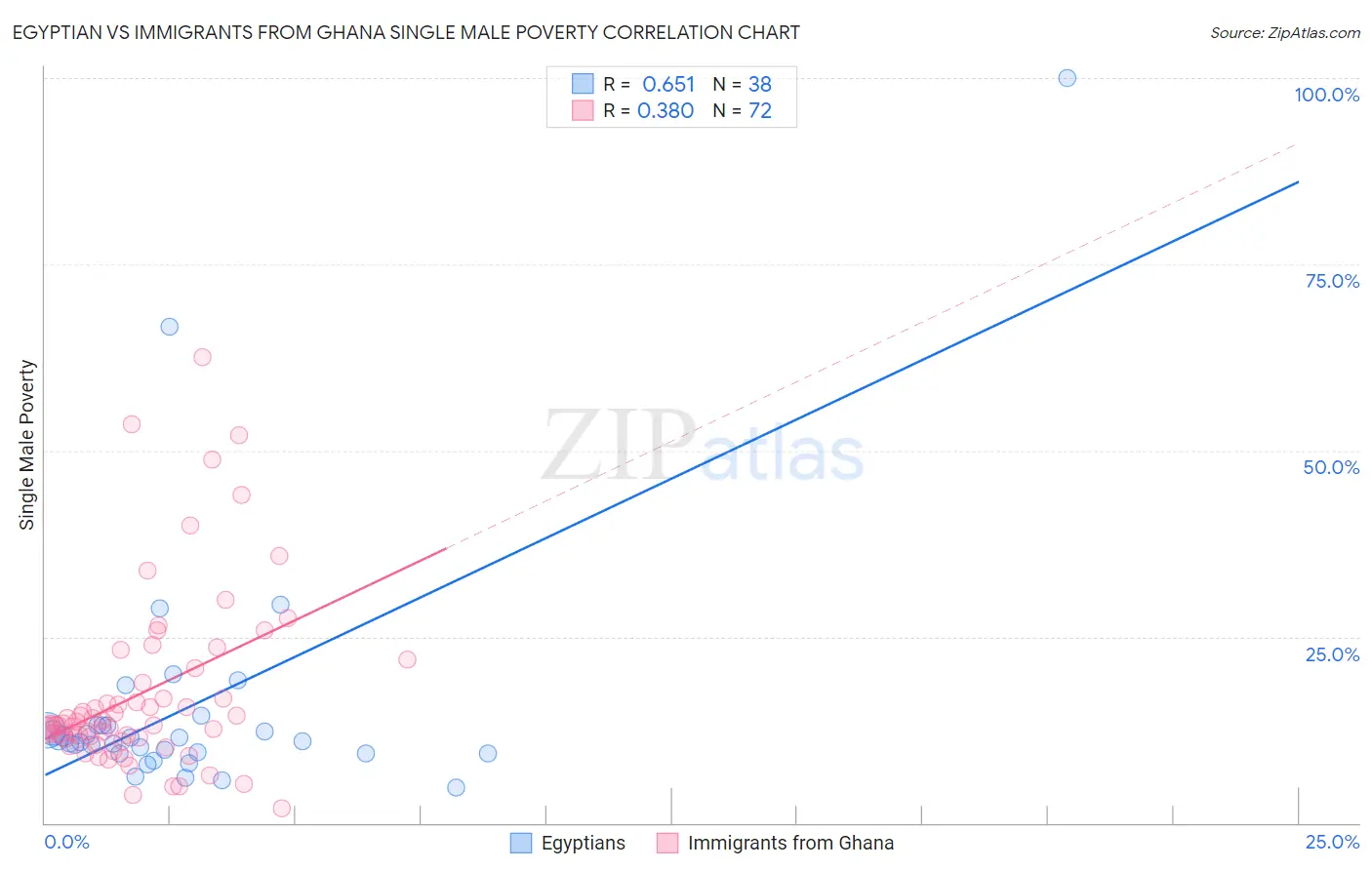 Egyptian vs Immigrants from Ghana Single Male Poverty