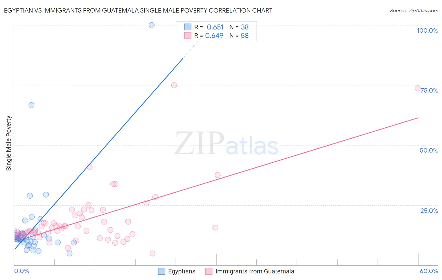 Egyptian vs Immigrants from Guatemala Single Male Poverty