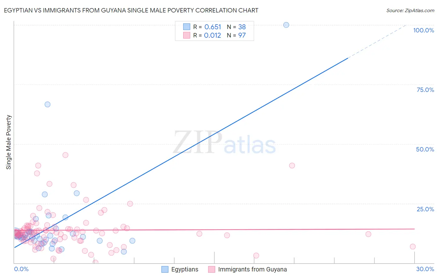 Egyptian vs Immigrants from Guyana Single Male Poverty